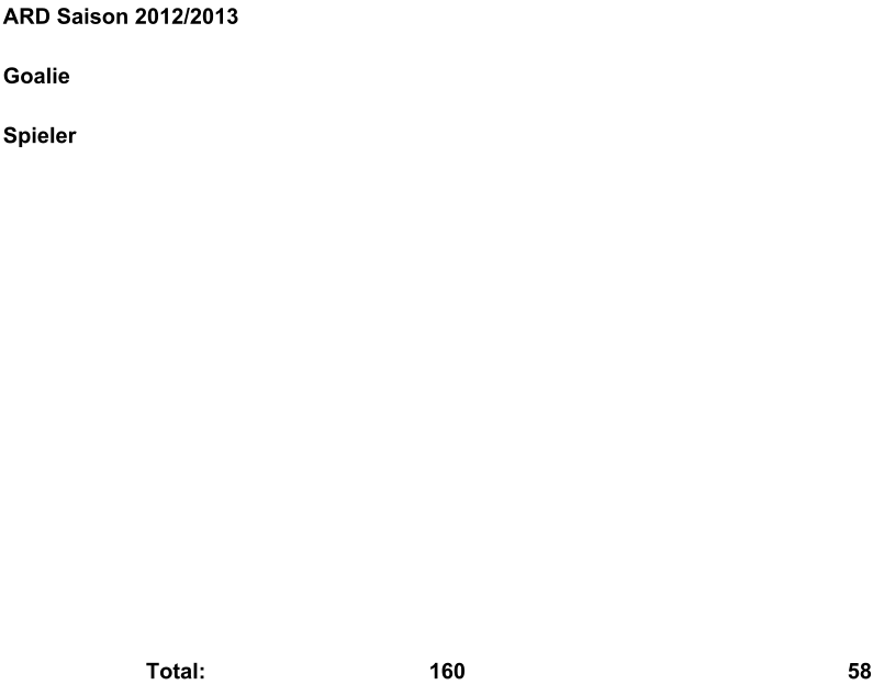 ARD Saison 2012/2013 Goalie Spiele Tore Assists Total Pkt/Spiel Strafmin Thomas 21 147 7.00 Spieler 71 Andy 22 28 31 59 2.68 2 24 Markus 19 29 28 57 3.00 16 33 Kevin 22 29 28 57 2.59 4 22 Luki 11 21 14 35 3.18 8 7 Jack 20 10 12 22 1.10 2 4 Brini 18 11 9 20 1.11 8 88 Pdde 7 6 7 13 1.86 6 77 Martin L. 14 11 2 13 0.93 4 Ennjo 5 6 3 9 1.80 68 Martin S. 11 1 4 5 0.45 93 Lucius 2 2 2 4 2.00 55 Patrik 11 2 2 4 0.36 2 32 Dani 17 1 3 4 0.24 34 Hansueli 16 2 1 3 0.19 4 16 Viktor 9 1 1 0.11 14 Bruno 2 0 0.00 2 Total: 160 58